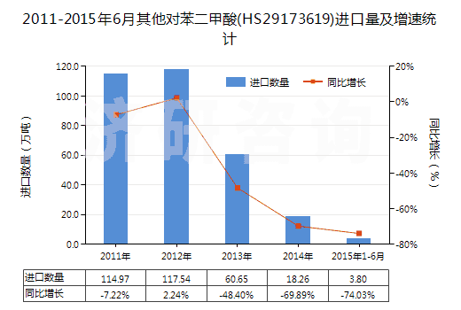 2011-2015年6月其他對苯二甲酸(HS29173619)進(jìn)口量及增速統(tǒng)計